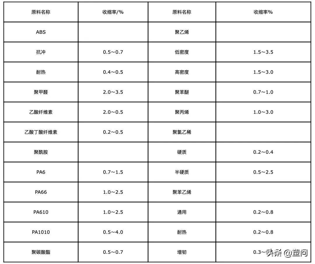 注塑制品與成型腔的尺寸關(guān)系怎樣計(jì)算？